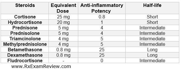 Steroid Dose Conversion Chart