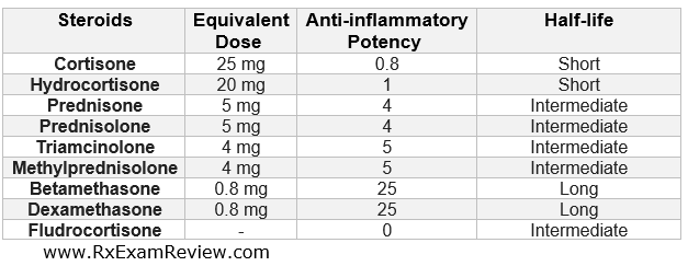 Steroid Conversion Chart