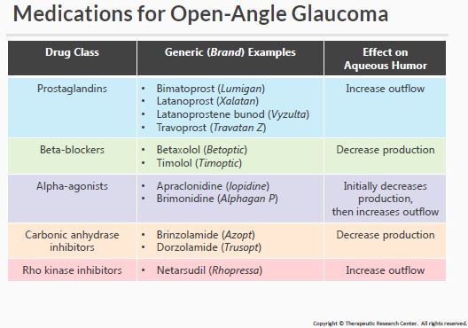 Glaucoma meds